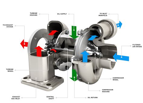 turbolader|How Turbochargers Work 